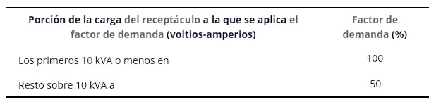 Tabla 220.47 Factores de demanda para cargas de receptaculos no residenciales 2