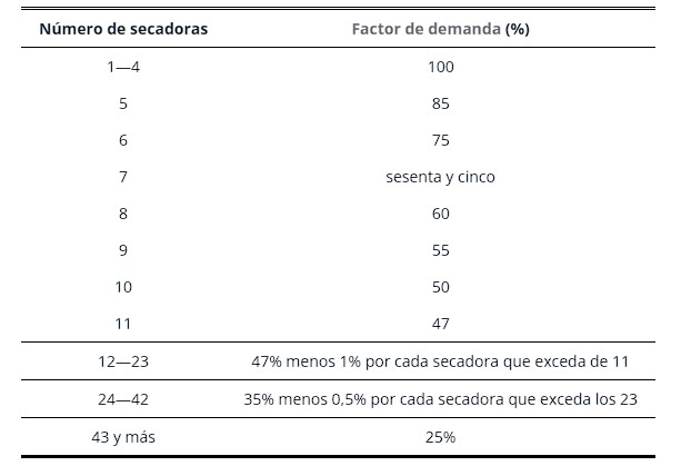 Tabla 220.54 Factores de demanda de secadoras de ropa electricas para uso domestico
