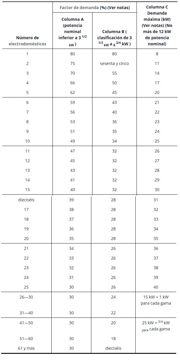 Tabla 220.55 Factores de demanda y cargas para cocinas electricas domesticas