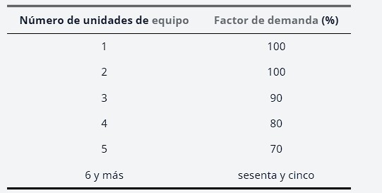 Tabla 220.56 Factores de demanda de equipos de cocina distintos de las unidades de vivienda