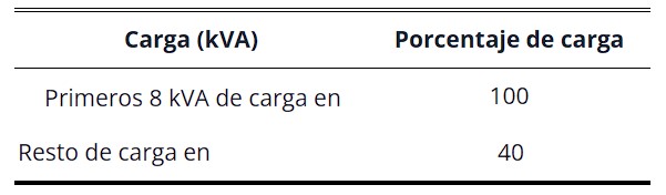 Tabla 220.83A Sin espacio adicional para aire acondicionado o electricidad Equipo de calefaccion