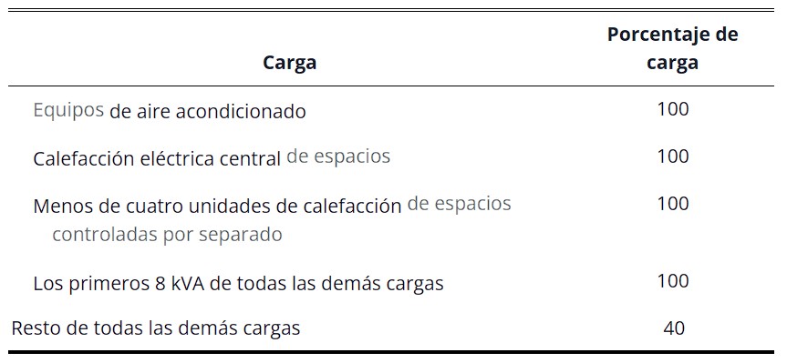 Tabla 220.83B Con espacio adicional con aire acondicionado o electricidad Equipo de calefaccion