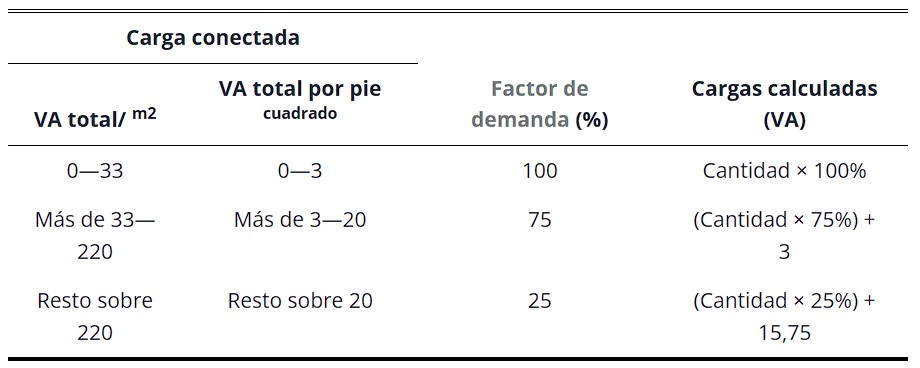 Tabla 220.86 Metodo opcional Factores de demanda para alimentadores y conductores de servicio para escuelas