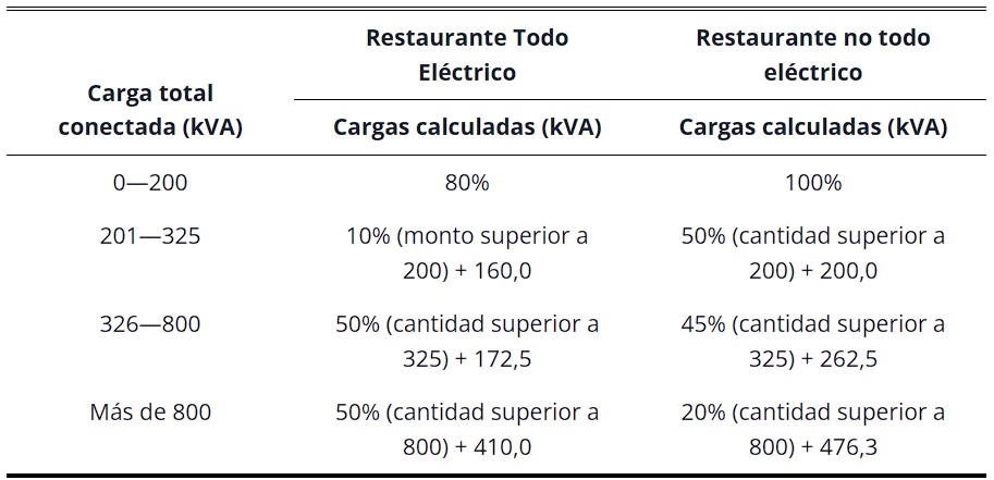 Tabla 220.88 Metodo opcional calculos de carga permitida para conductores de servicio y alimentacion para nuevos restaurantes