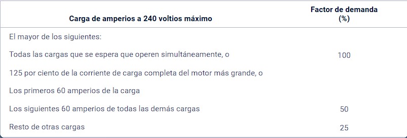 Tabla 220.102B Metodo para calcular las cargas agricolas para unidades distintas a las de vivienda