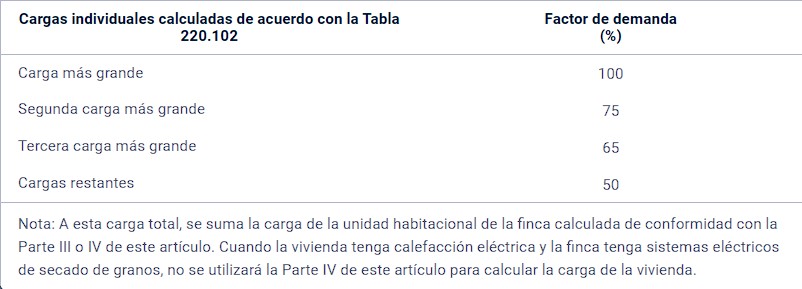 Tabla 220.103 Método para calcular la carga agrícola total
