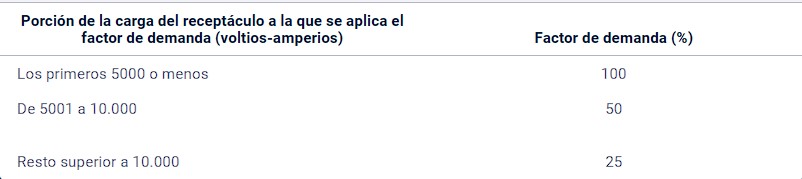 Tabla 220.1101 Factores de demanda para receptaculos alimentados por circuitos derivados de uso general en espacios de atencion al paciente de categoria 1 y categoria 2