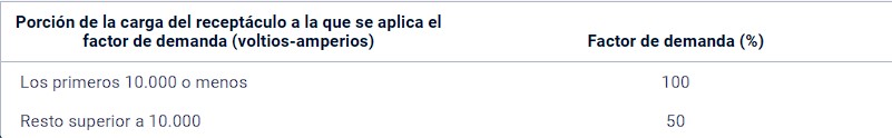 Tabla 220.1102 Factores de demanda para receptaculos alimentados por circuitos derivados de uso general en espacios de atencion al paciente de categoria 3 y categoria 4
