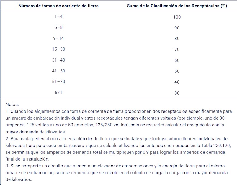Tabla 220.120 Factores de demanda para cargas de receptaculos de energia en tierra