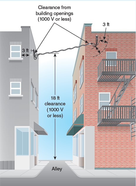 Requisitos Clave para Circuitos Externos y Alimentadores en Edificaciones (Art. 225.1 a 225.42 NEC) 3 imagen ejemplo de Distancias de Seguridad para Conductores Aereos