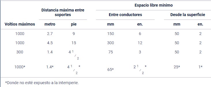Tabla 230.51 c Soportes