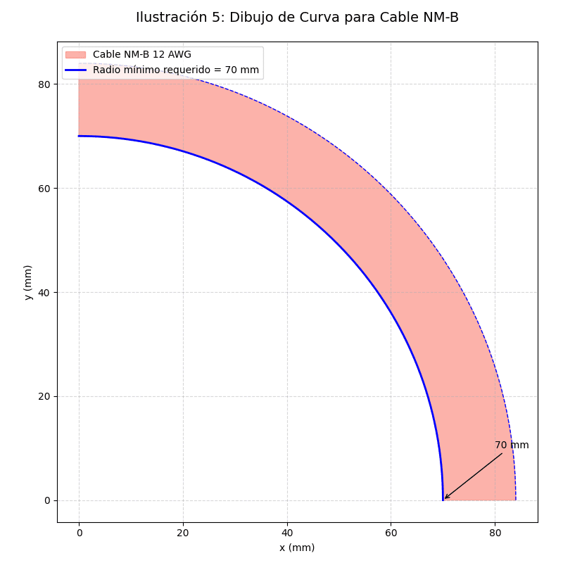 Ejemplo radio cable NM