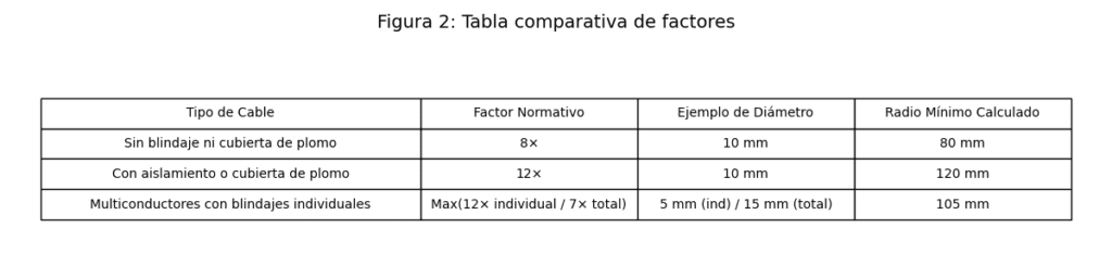 Figura 2 Tabla comparativa de factores