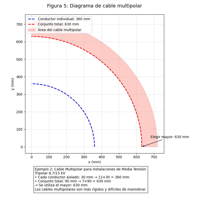 Imagen de cable multipolar