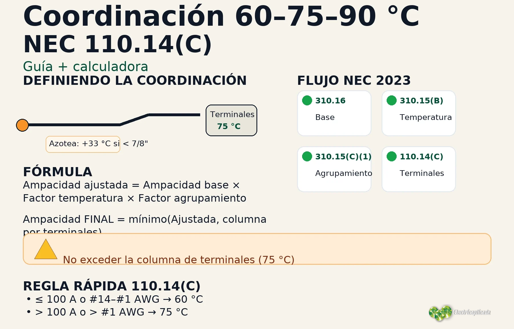 Clasificación de temperatura de cables y terminales a 60°C, 75°C y 90°C