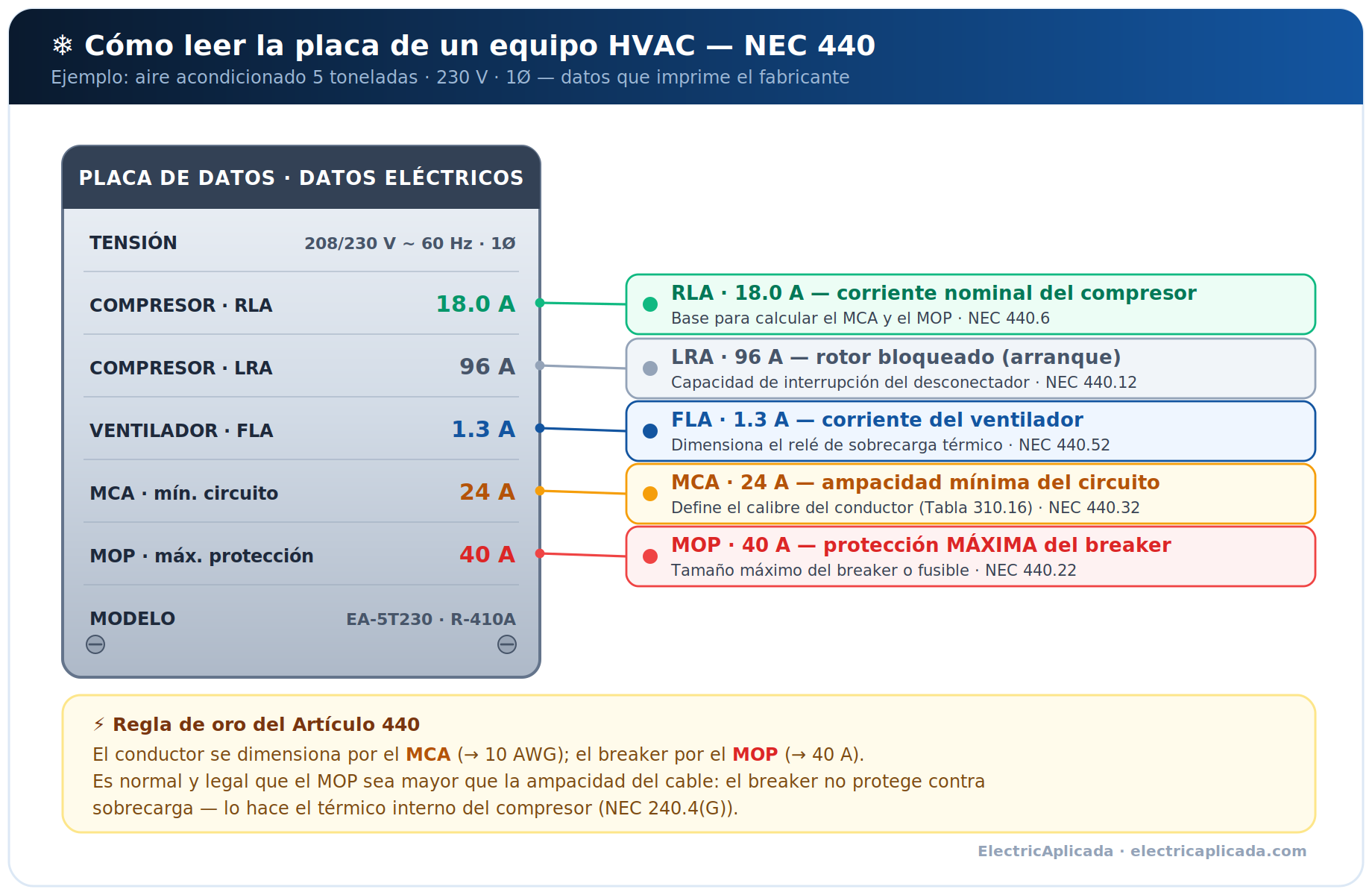 EA Calc HVAC NEC 440: Calcula Cables, Breaker y Tubería de Aires Acondicionados 3 Como leer la placa de un equipo HVAC segun el Articulo 440 del NEC: RLA, FLA, MCA, MOP y LRA