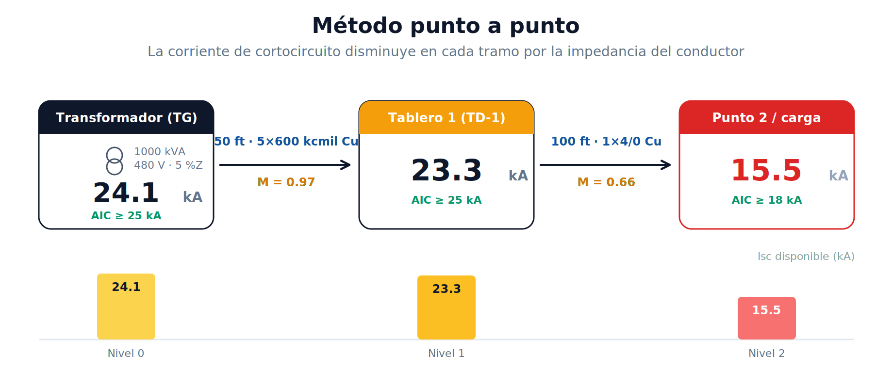Método punto a punto: la corriente de cortocircuito disminuye en cada tramo del transformador a los tableros aguas abajo