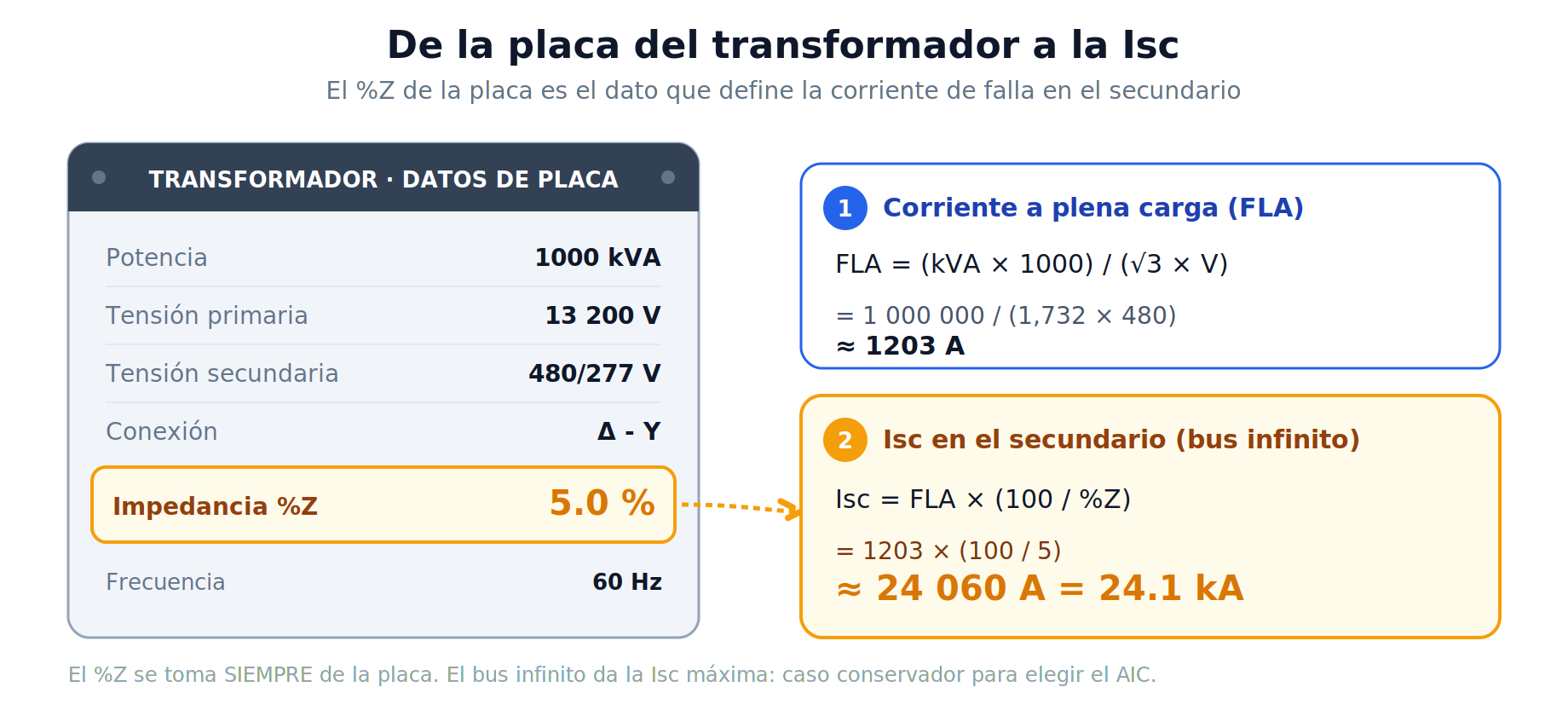 Cómo se obtiene la corriente de cortocircuito desde la placa del transformador: FLA y luego Isc con el %Z
