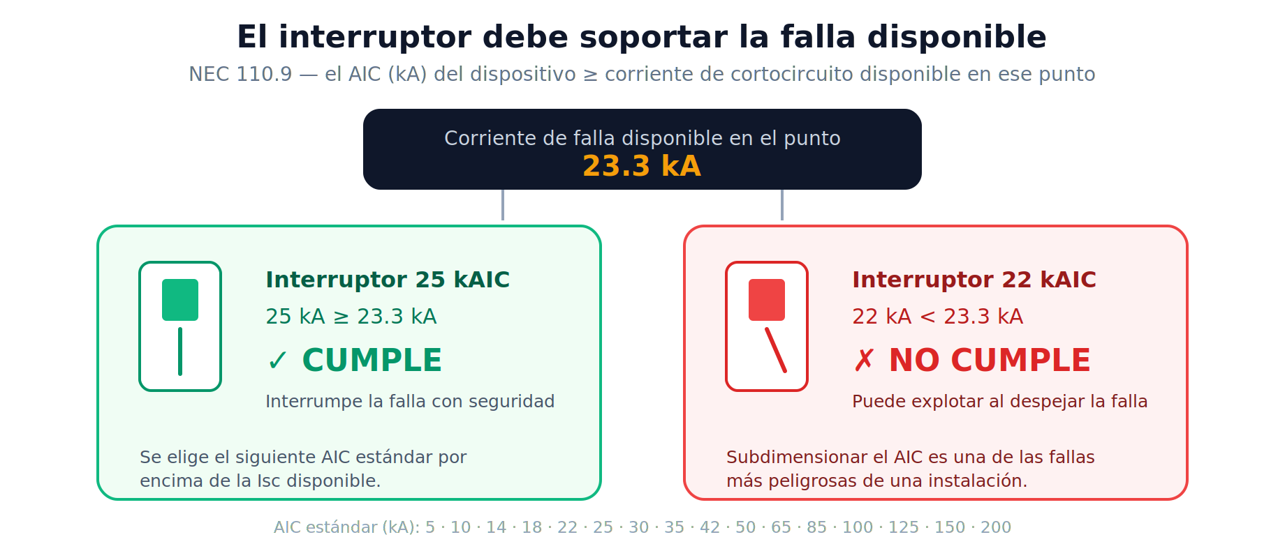 AIC según NEC 110.9: el interruptor debe tener una capacidad de interrupción mayor o igual a la corriente de falla disponible