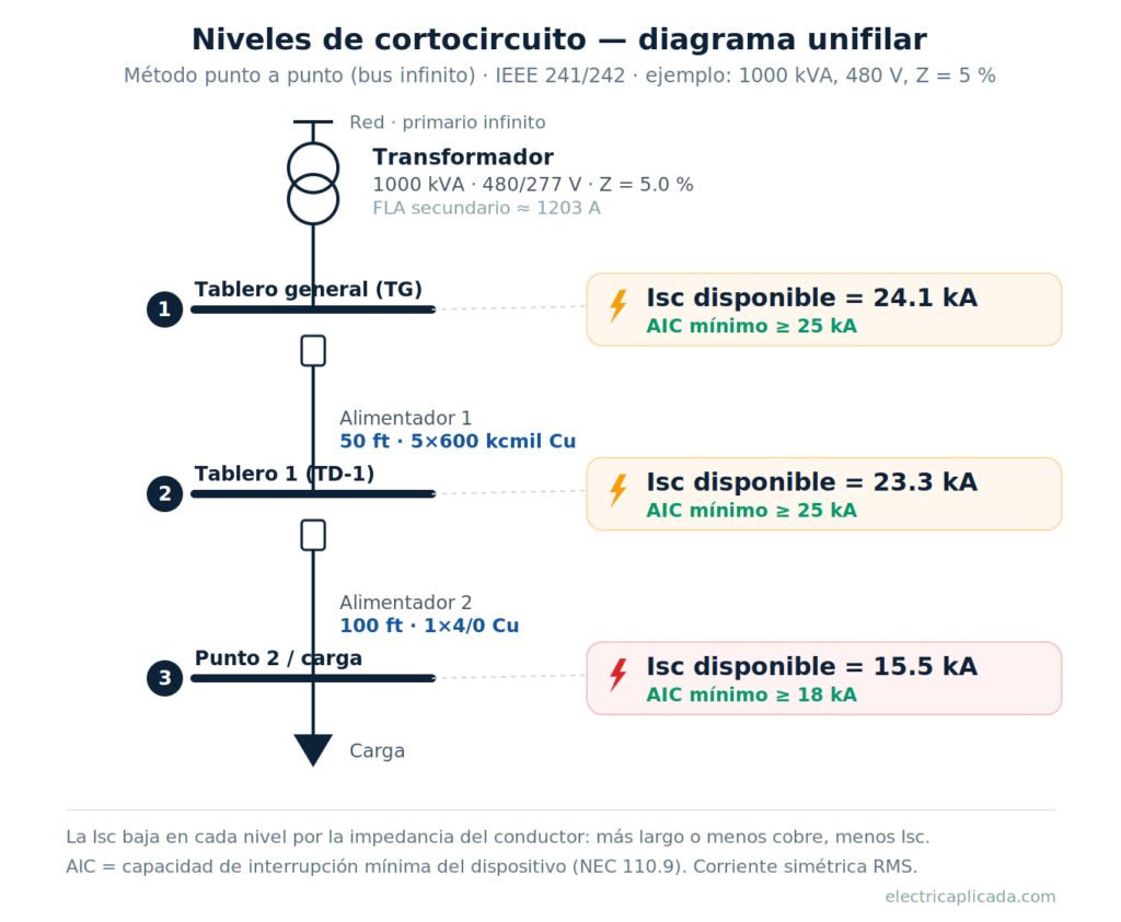 unifilar-niveles-cortocircuito.webp