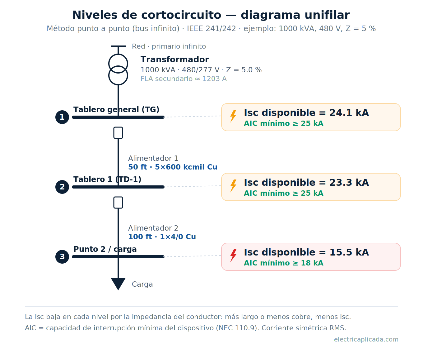 Diagrama unifilar de niveles de cortocircuito: transformador, barras, interruptores y la Isc y AIC de cada nivel