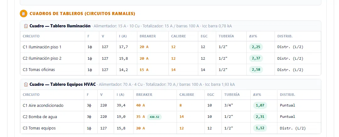 Cuadro de cargas con corriente, breaker, calibre, EGC, tubería y caída de tensión por circuito