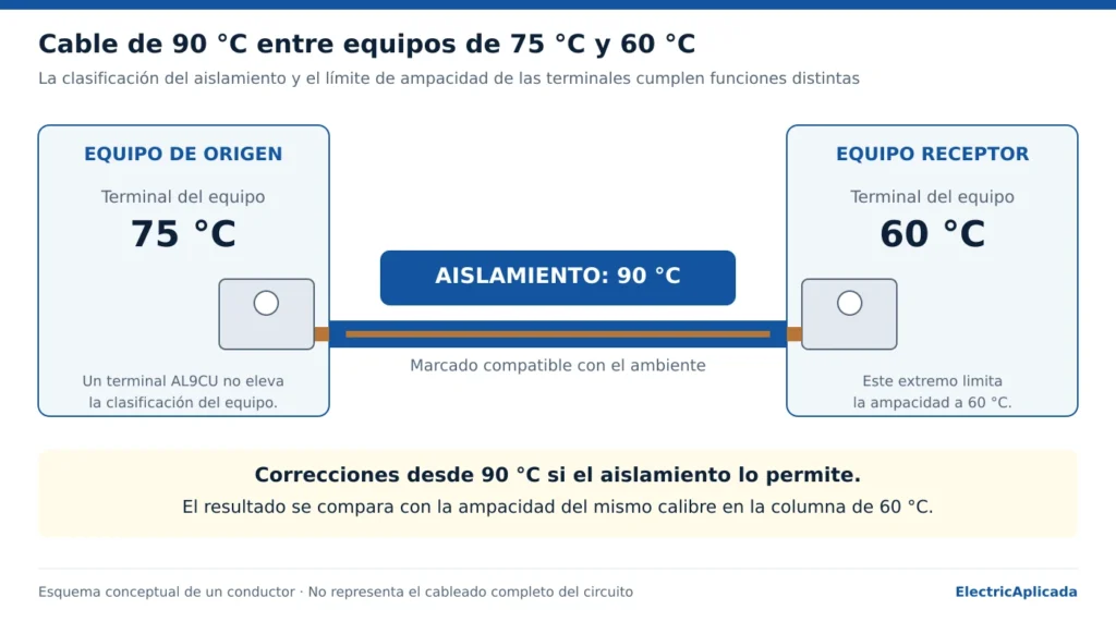 Conductor de 90 °C entre un equipo de origen de 75 °C y uno receptor de 60 °C; la ampacidad queda limitada por 60 °C.