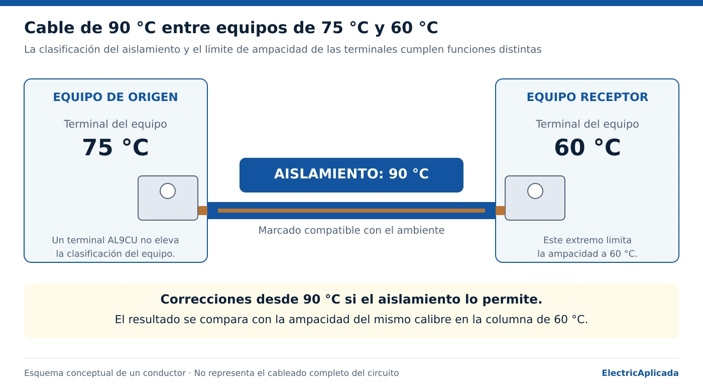 Conductor de 90 °C entre un equipo de origen de 75 °C y uno receptor de 60 °C; la ampacidad queda limitada por 60 °C.