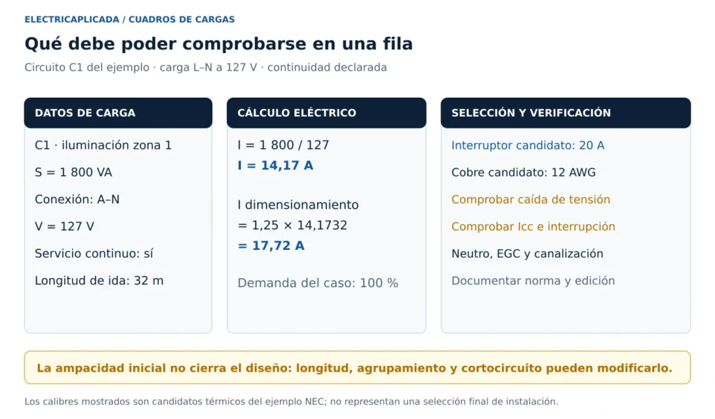 Anatomía de una fila del cuadro de cargas: datos de C1, corriente de 14,17 A y dimensionamiento de 17,72 A.