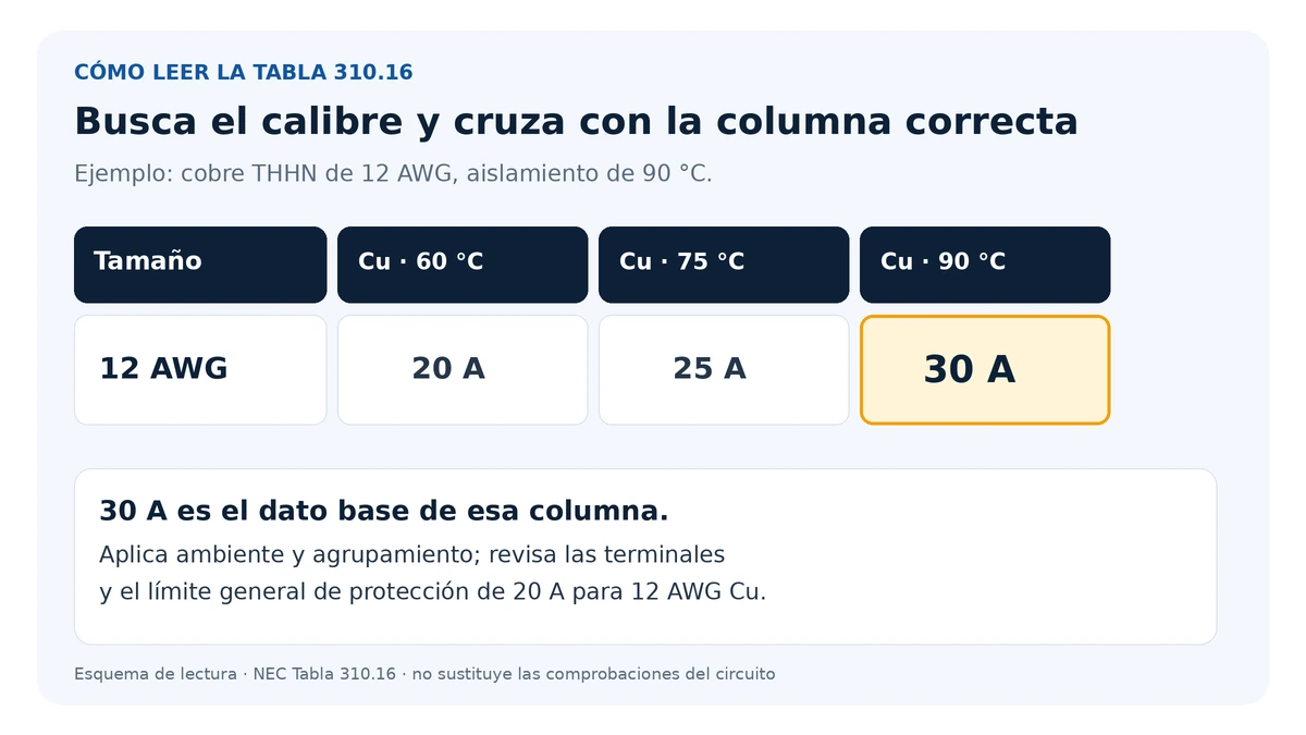 Lectura de Tabla NEC 310.16: en 12 AWG cobre THHN la intersección con 90 °C da 30 A de base; se deben aplicar los factores y límites del circuito