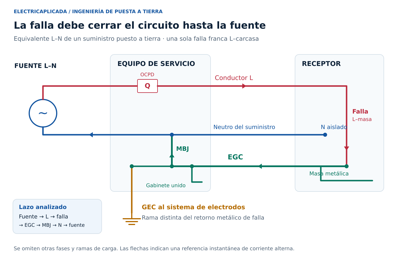 Artículo 250 del NEC: puesta a tierra, unión y cálculos de diseño 1 Trayectoria cerrada de una falla fase–carcasa a través de EGC, MBJ y neutro del suministro hasta la fuente.