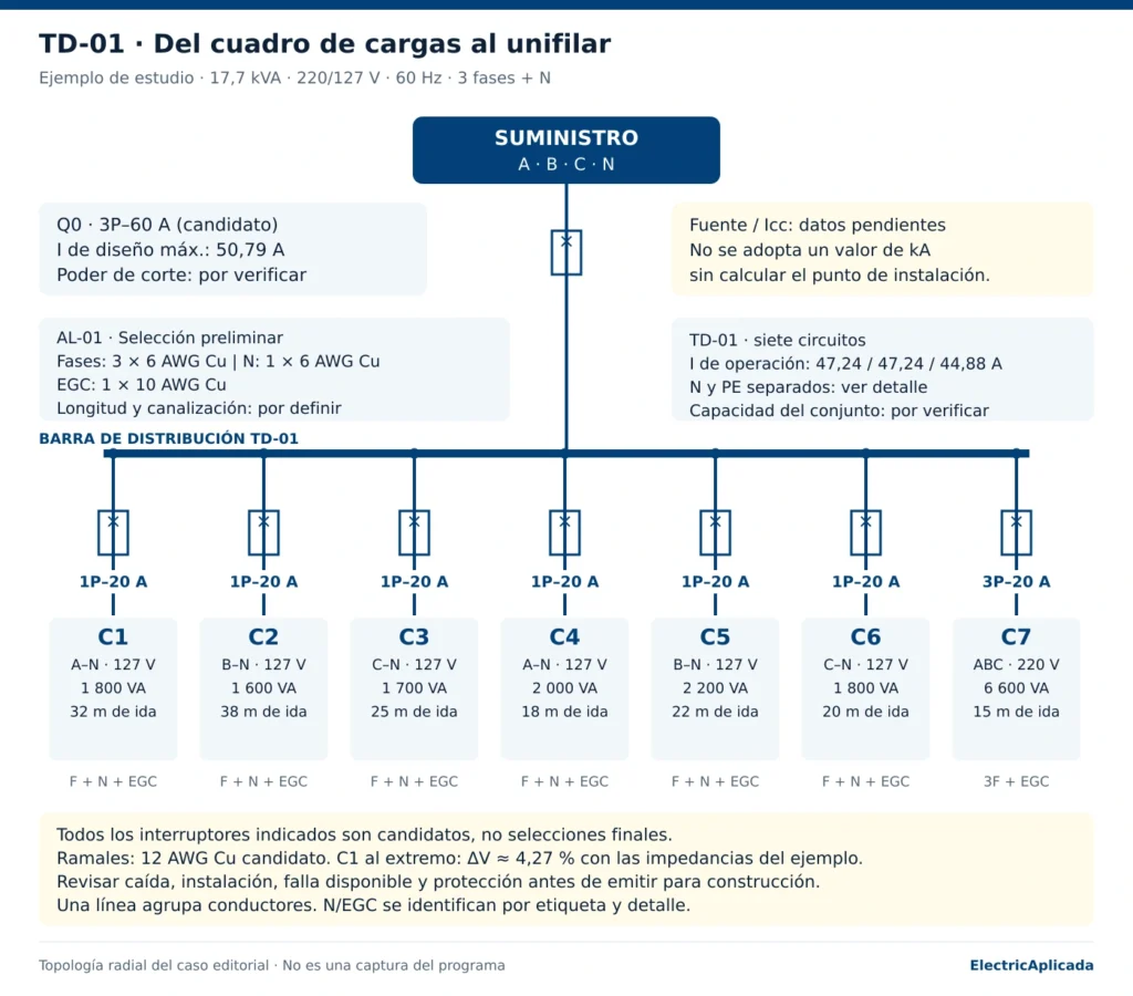 Unifilar del tablero TD-01 con siete circuitos, 17,7 kVA y protección general candidata de 60 A.