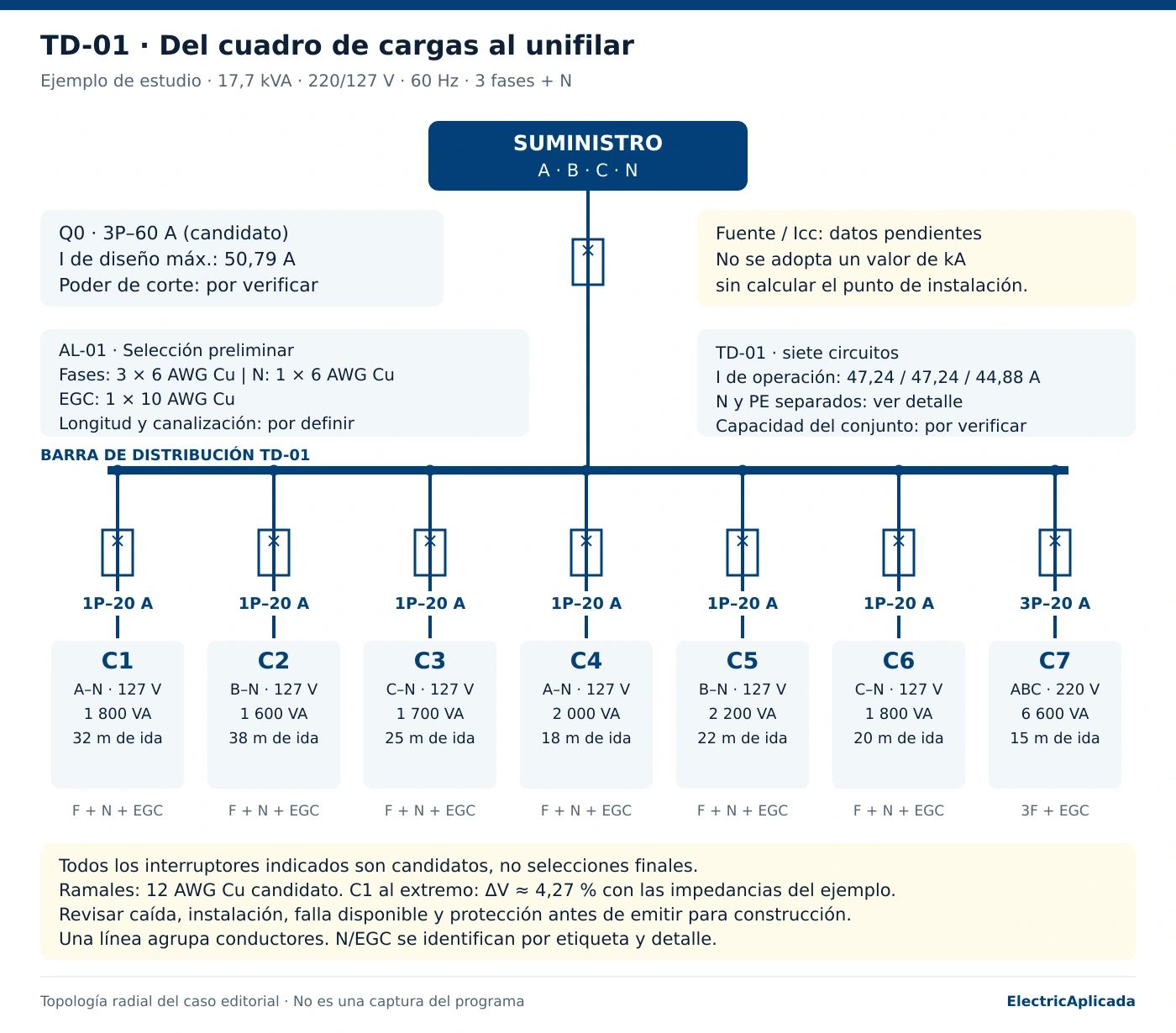 Unifilar del tablero TD-01 con siete circuitos, 17,7 kVA y protección general candidata de 60 A.