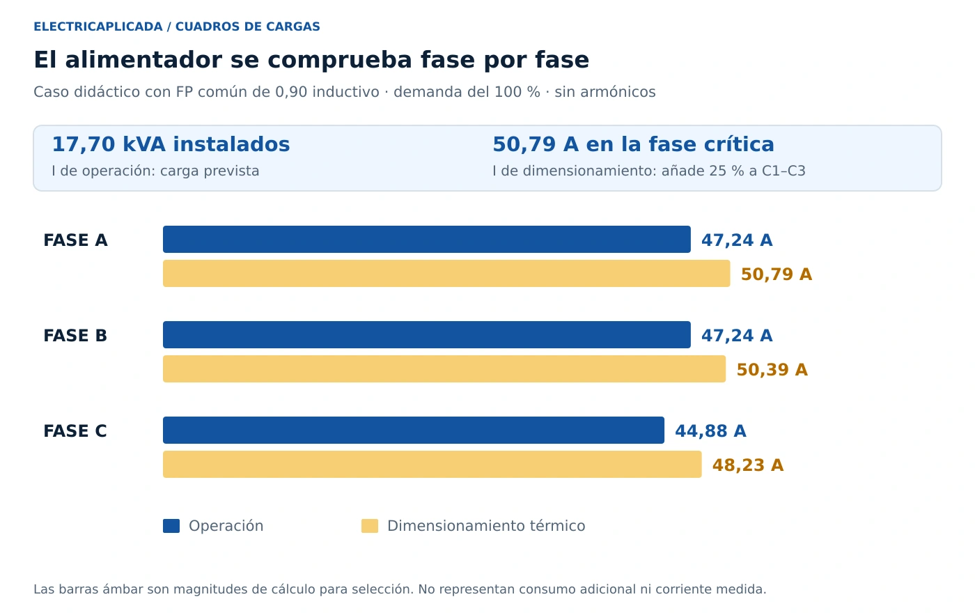 Cuadro de cargas eléctricas: cálculo y ejemplo completo 5 Corrientes por fase del tablero: operación 47,24, 47,24 y 44,88 A; dimensionamiento 50,79, 50,39 y 48,23 A.