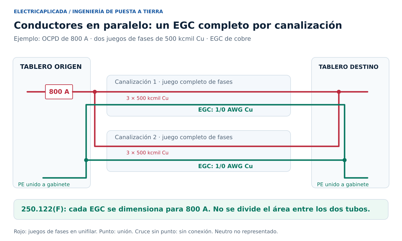 Artículo 250 del NEC: puesta a tierra, unión y cálculos de diseño 5 Dos canalizaciones de un alimentador de 800 A, cada una con su EGC completo de 1/0 AWG Cu.