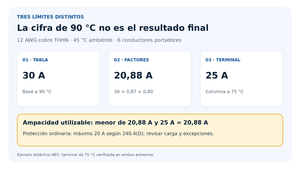 Ejemplo 12 AWG cobre THHN: 30 A a 90 °C, 20,88 A después de temperatura y agrupamiento, límite de terminal de 25 A a 75 °C y protección general máxima de 20 A
