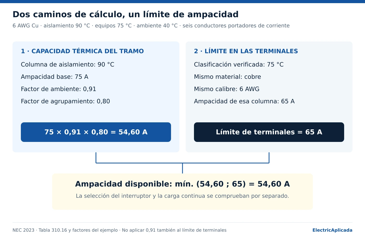 Cálculo para 6 AWG Cu a 40 °C y seis conductores cargados: 75 por 0,91 por 0,80 da 54,60 A, inferior al límite de 65 A de terminales.