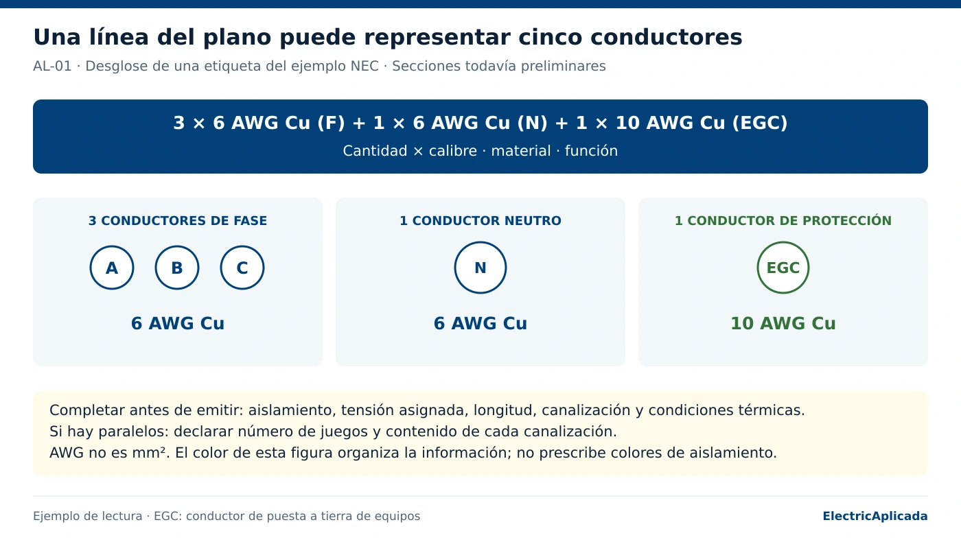 Etiqueta del alimentador: tres fases 6 AWG Cu, neutro 6 AWG Cu y EGC 10 AWG Cu.