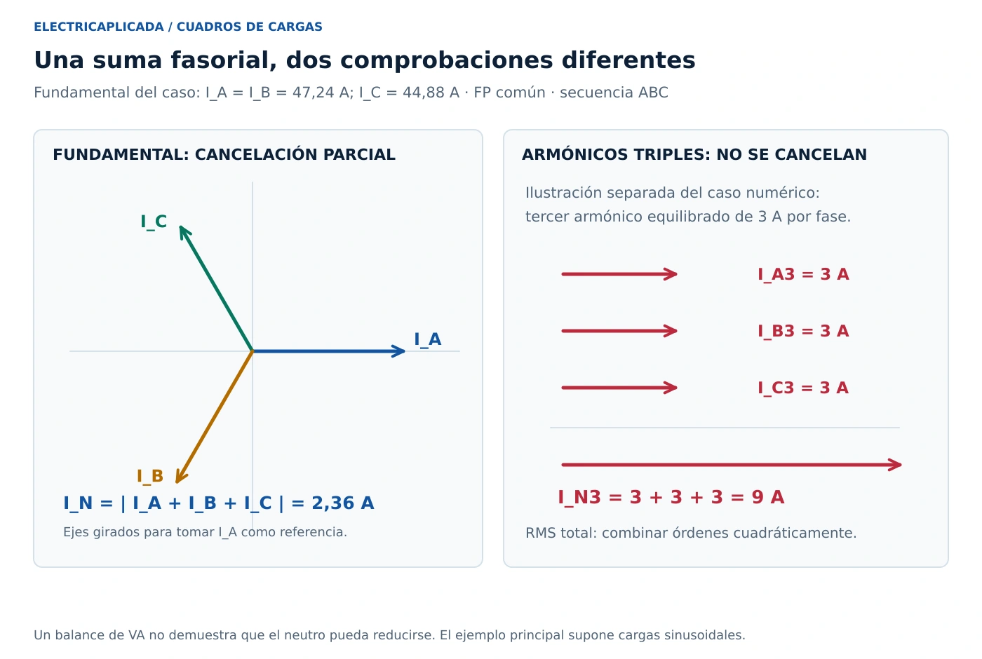 Cuadro de cargas eléctricas: cálculo y ejemplo completo 7 Suma fasorial de las corrientes de fase y acumulación de un tercer armónico equilibrado en el neutro.