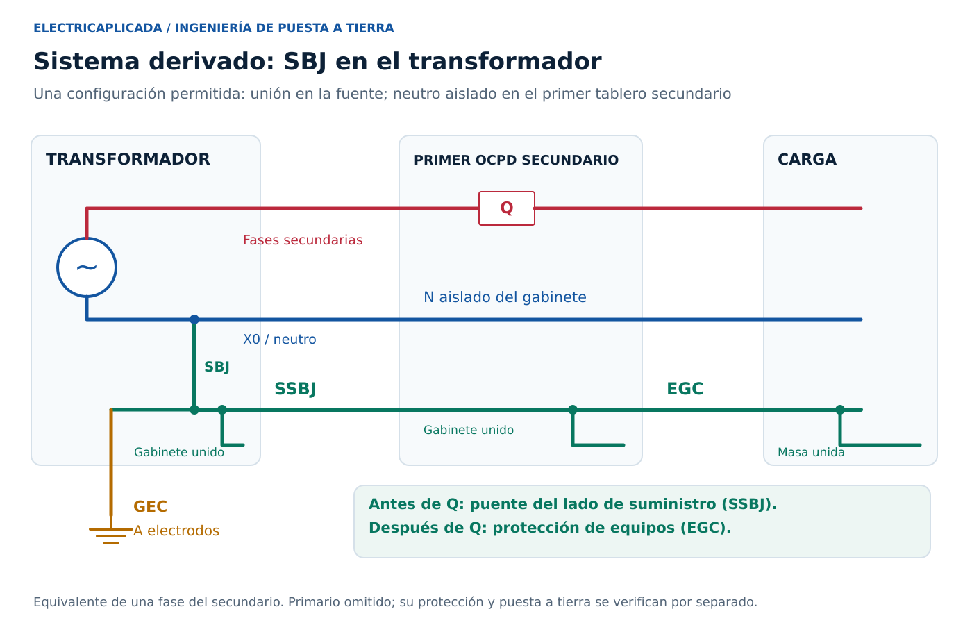Artículo 250 del NEC: puesta a tierra, unión y cálculos de diseño 9 Sistema derivado con SBJ en la fuente, SSBJ hasta el primer OCPD secundario y EGC aguas abajo.
