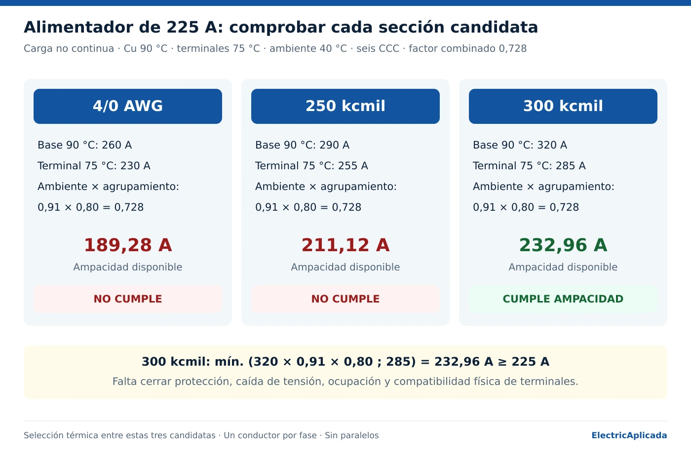 Tres candidatos para alimentador de 225 A: 4/0 Cu permite 189,28 A, 250 kcmil permite 211,12 A y 300 kcmil permite 232,96 A.