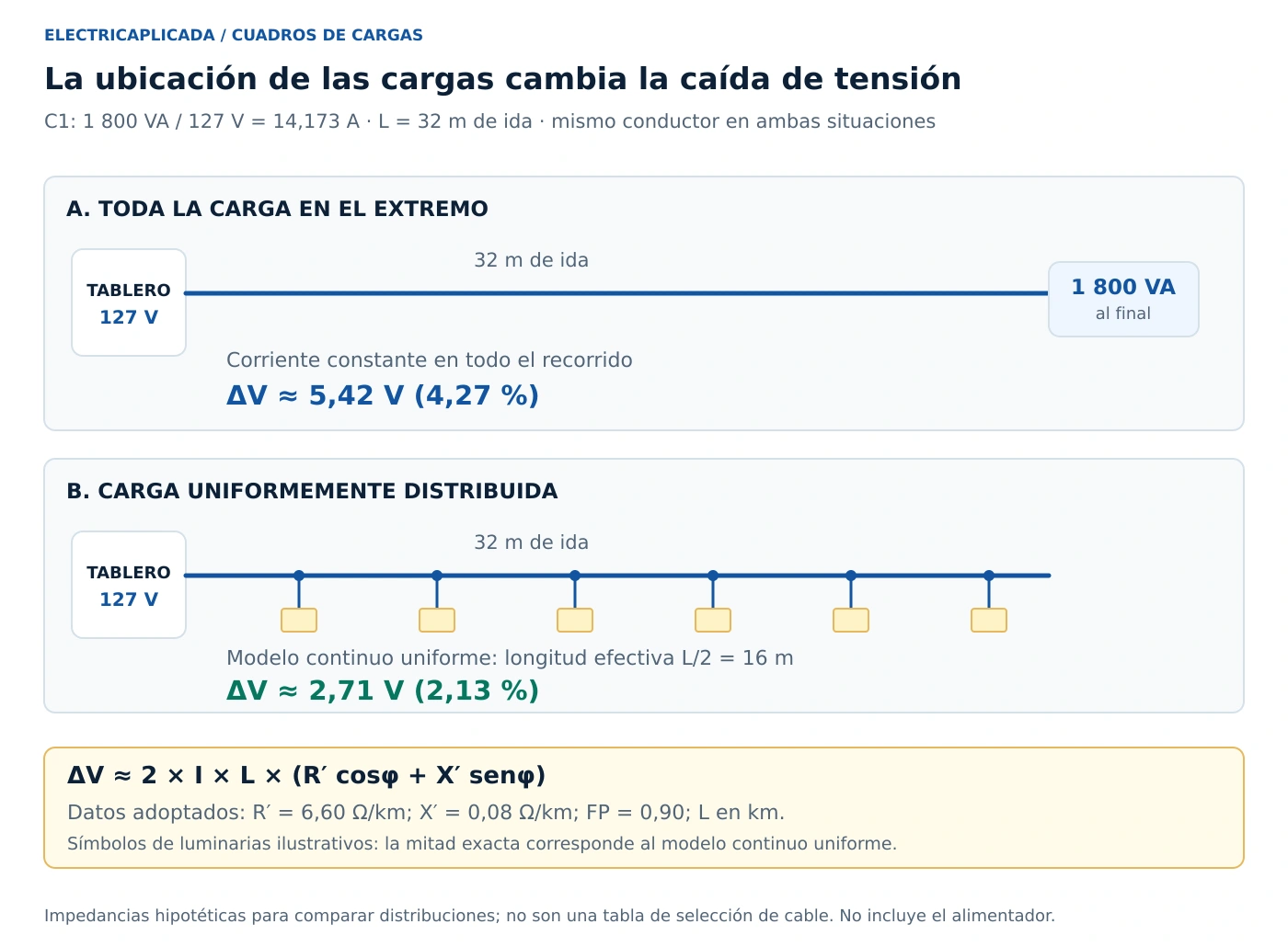 Cuadro de cargas eléctricas: cálculo y ejemplo completo 9 Comparación de caída de tensión con 1800 VA al extremo y uniformemente distribuidos en 32 metros: 4,27 y 2,13 por ciento.