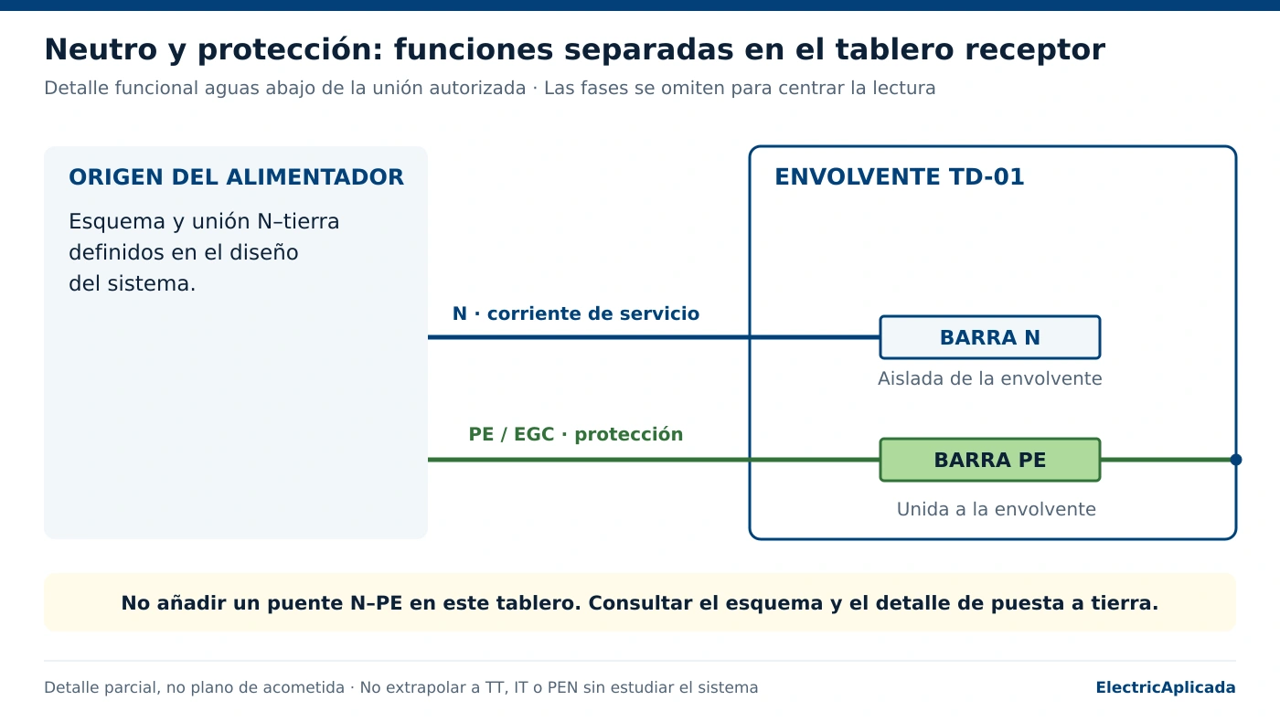 Detalle de tablero receptor con barra de neutro aislada y barra de protección unida a la envolvente.