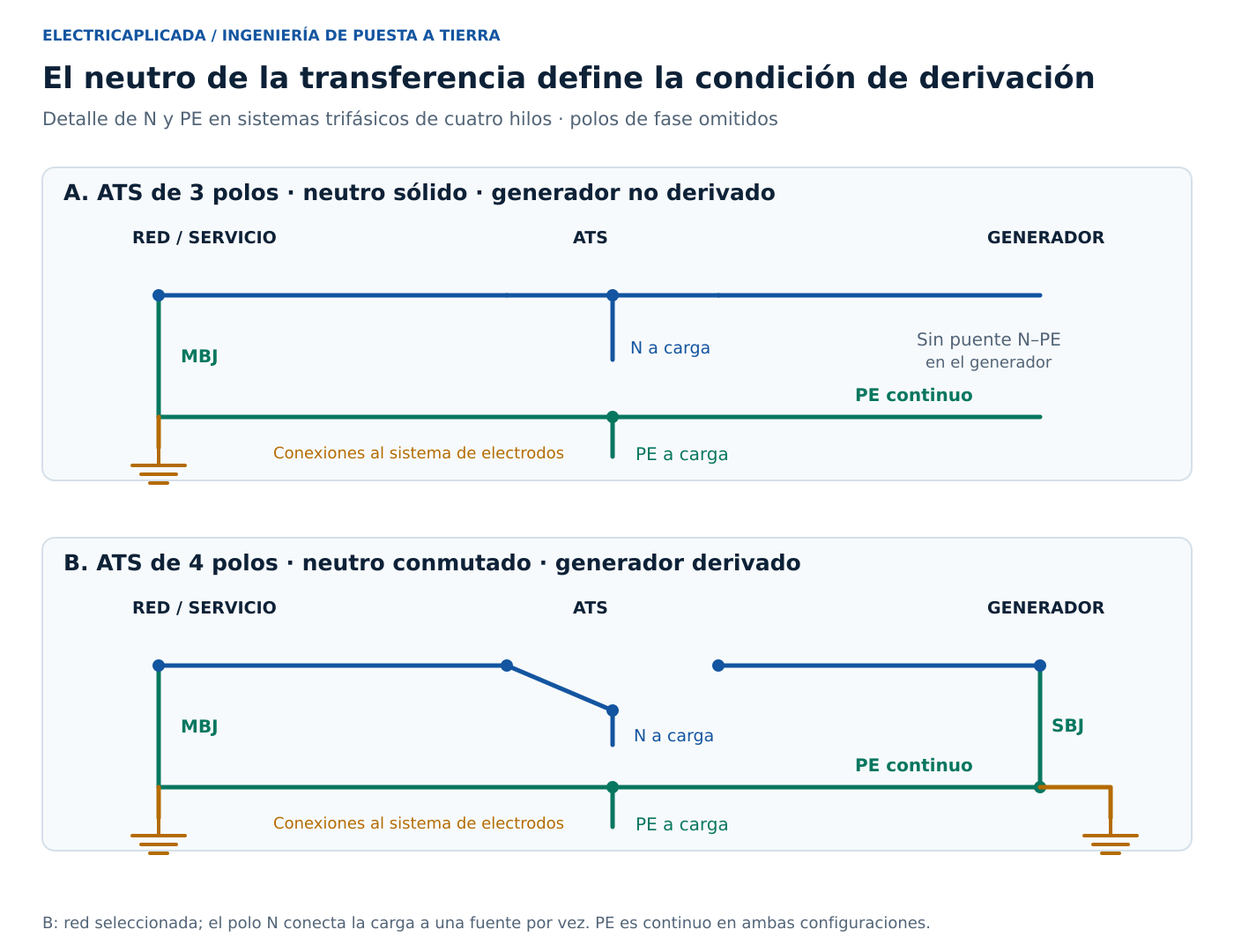 Artículo 250 del NEC: puesta a tierra, unión y cálculos de diseño 11 Comparación de neutro sólido y neutro conmutado en una transferencia trifásica de cuatro hilos.
