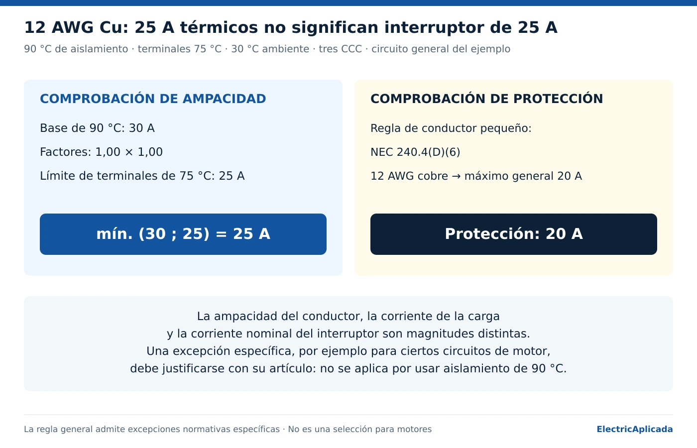 12 AWG Cu con ampacidad disponible de 25 A y protección general máxima de 20 A según NEC 240.4(D)(6).