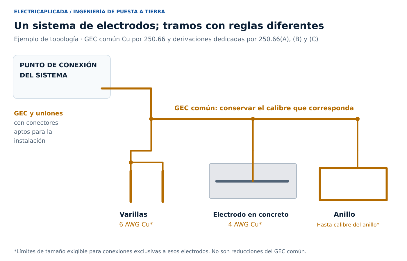 Artículo 250 del NEC: puesta a tierra, unión y cálculos de diseño 7 GEC común y derivaciones dedicadas a varillas, electrodo embebido en concreto y anillo de tierra.