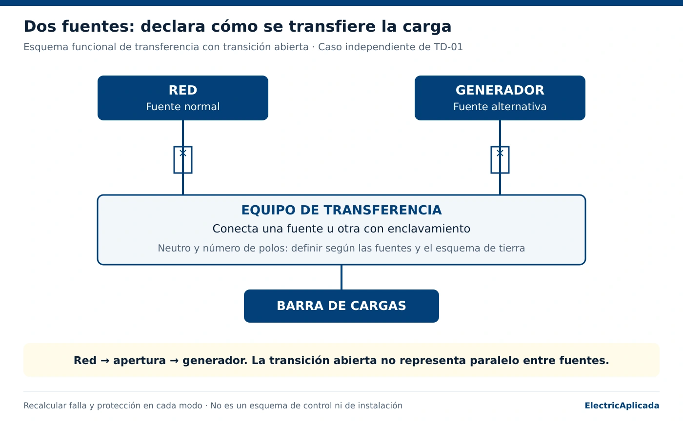 Esquema funcional con red y generador, protecciones y equipo de transferencia de transición abierta.