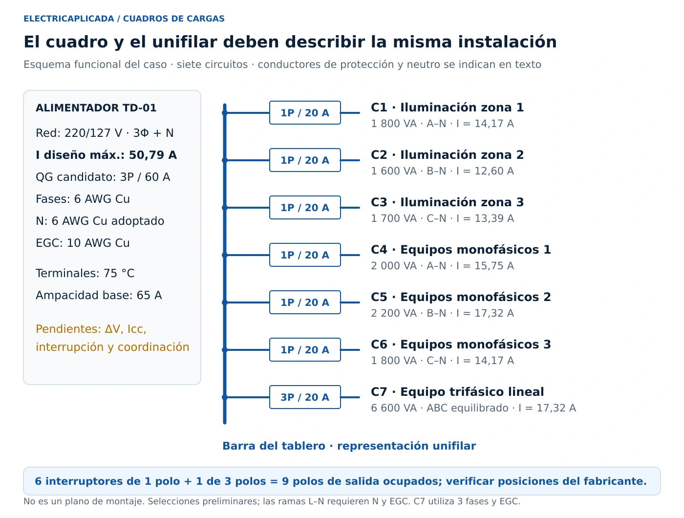Cuadro de cargas eléctricas: cálculo y ejemplo completo 11 Unifilar funcional de TD-01 con siete circuitos y protección general candidata de 60 amperios.