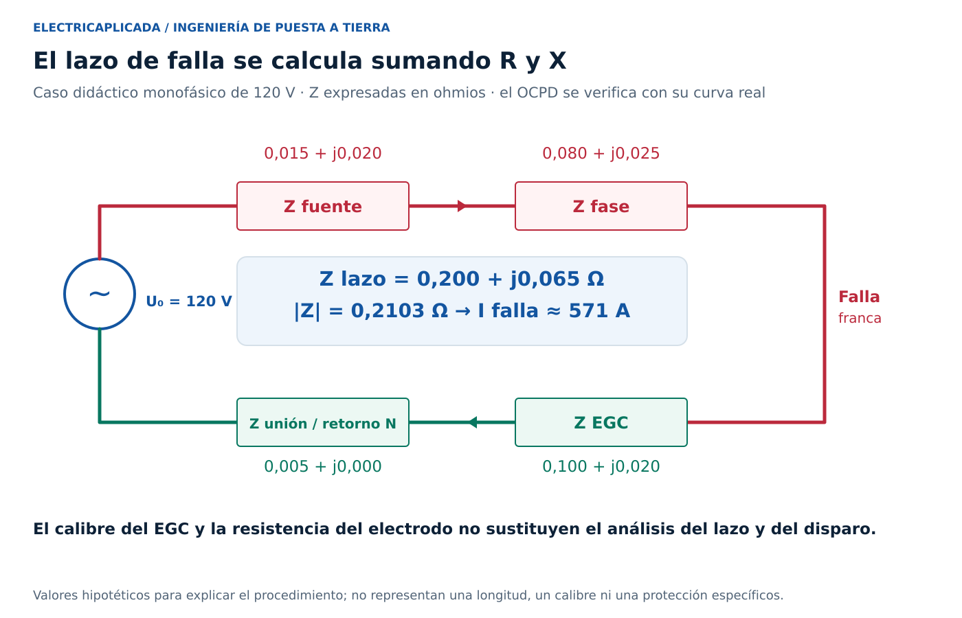 Artículo 250 del NEC: puesta a tierra, unión y cálculos de diseño 13 Circuito equivalente con impedancias complejas cuya suma produce una corriente de falla de 571 amperios a 120 voltios.