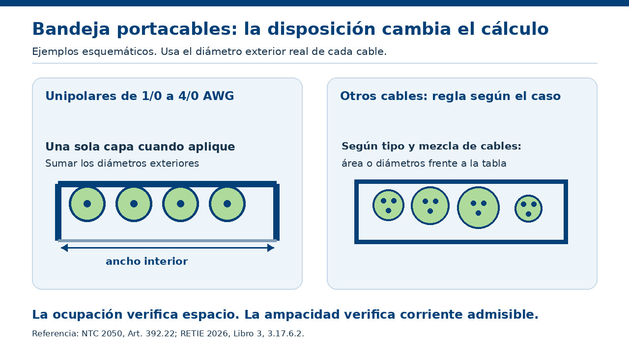 Dos disposiciones de cables en bandeja: unipolares en una capa y multiconductores evaluados según su geometría